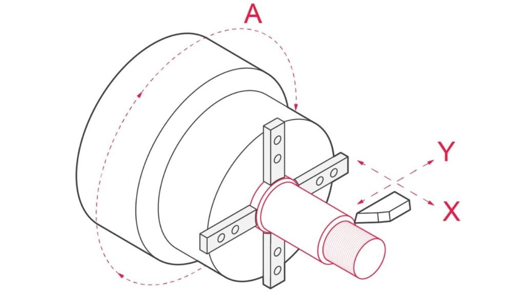 Diagram of a CNC turning setup showing a cylindrical workpiece held in a chuck, rotating along the A-axis, with a cutting tool moving along the X and Y axes to shape the material.