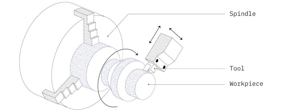What Kinds of Shapes Can CNC Turning Make?
