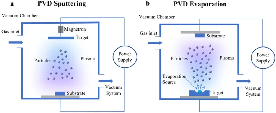 What is PVD Coating?