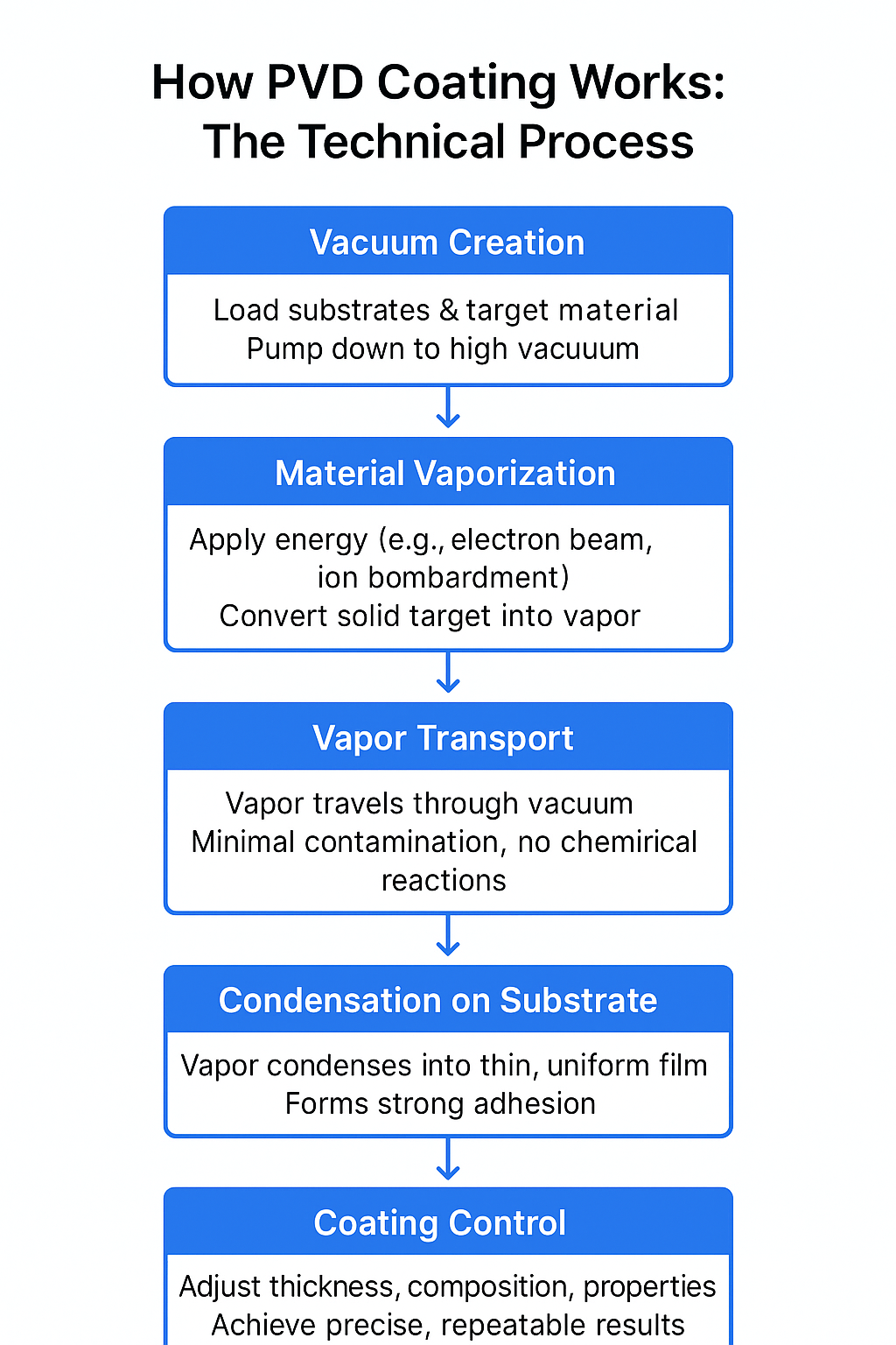 How PVD Coating Works